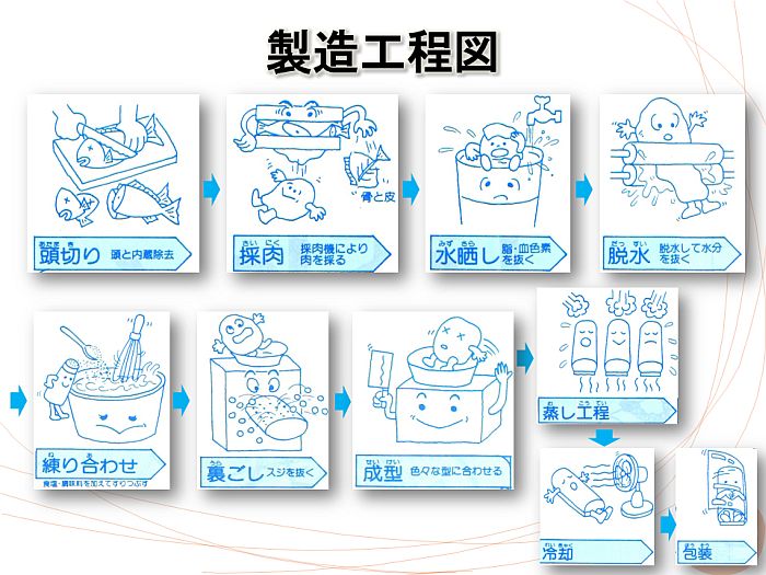蒲鉾の製造工程